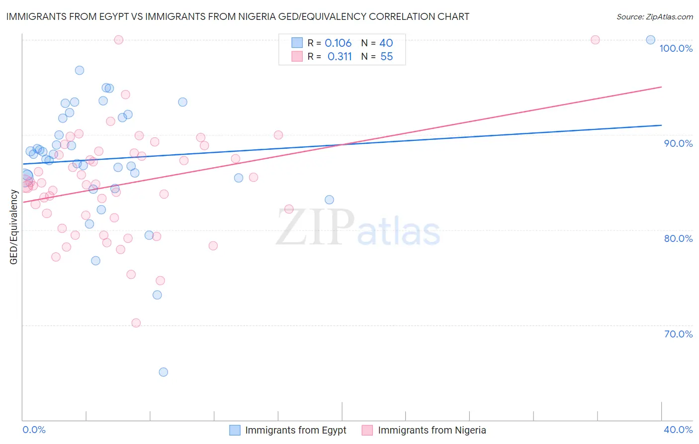 Immigrants from Egypt vs Immigrants from Nigeria GED/Equivalency