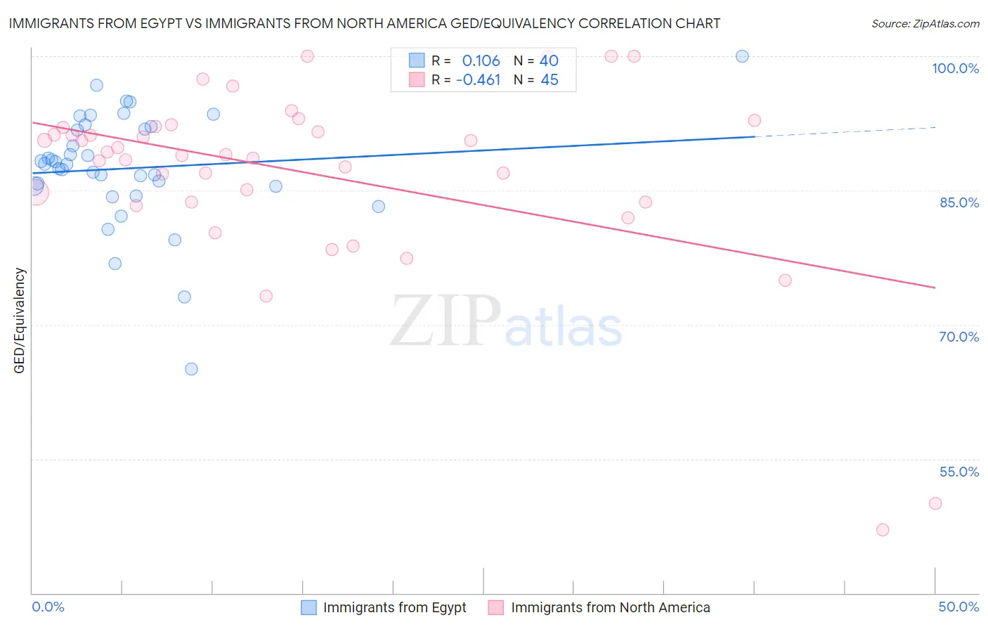 Immigrants from Egypt vs Immigrants from North America GED/Equivalency