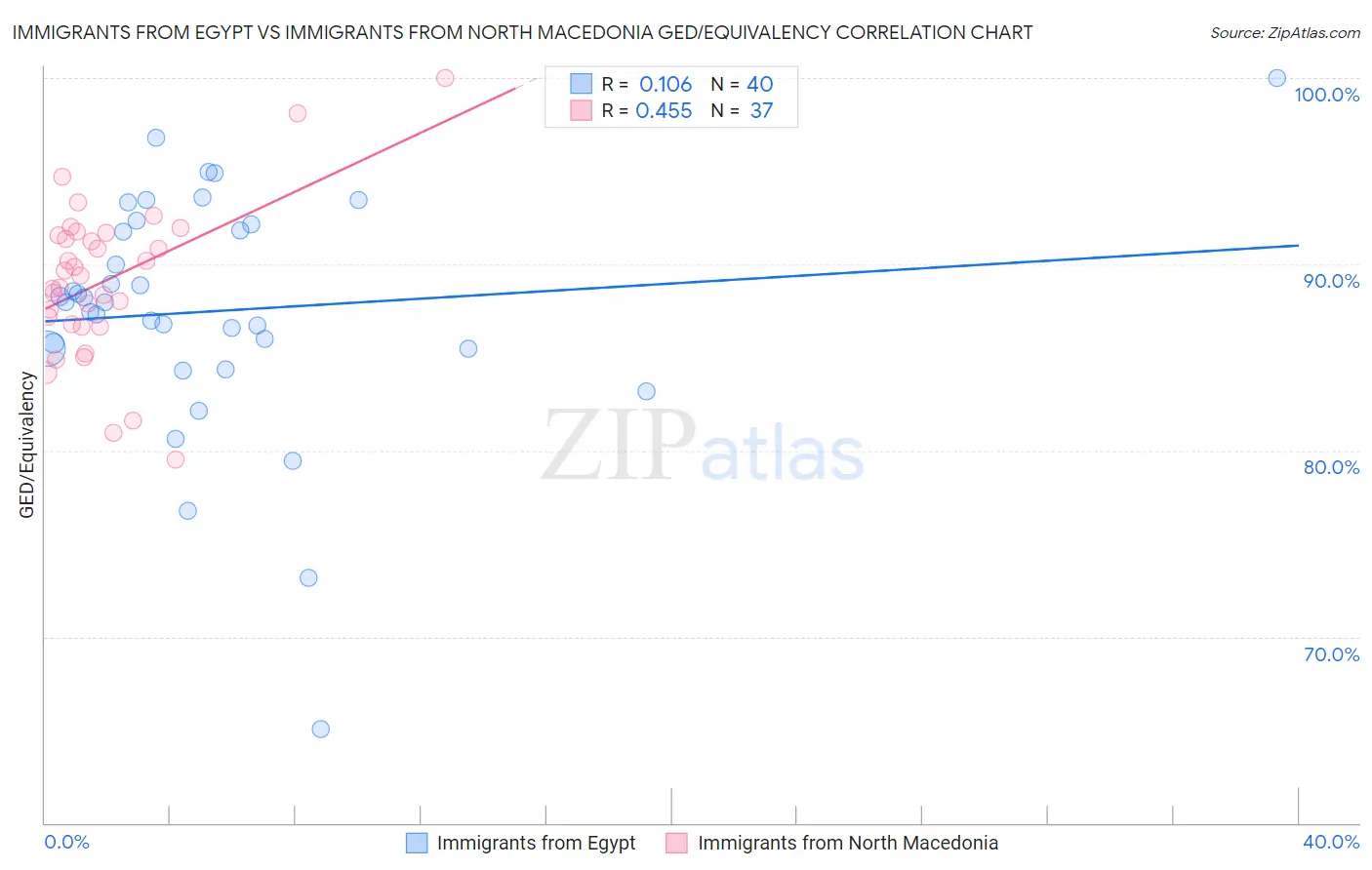 Immigrants from Egypt vs Immigrants from North Macedonia GED/Equivalency