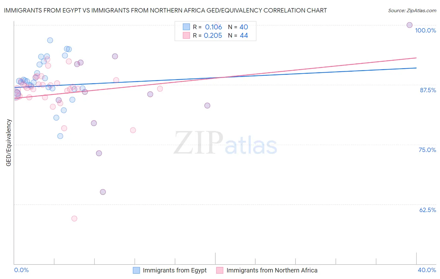 Immigrants from Egypt vs Immigrants from Northern Africa GED/Equivalency