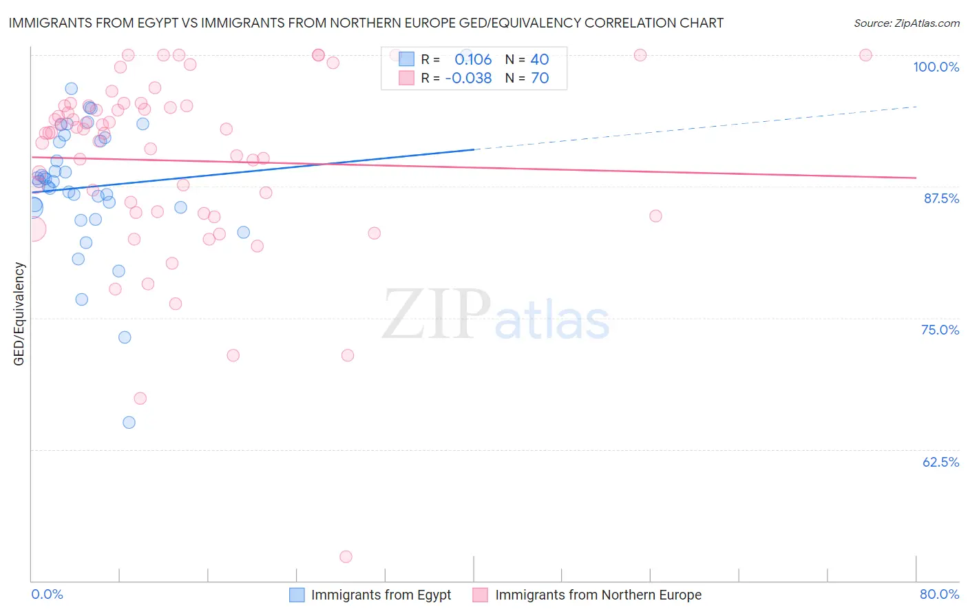 Immigrants from Egypt vs Immigrants from Northern Europe GED/Equivalency