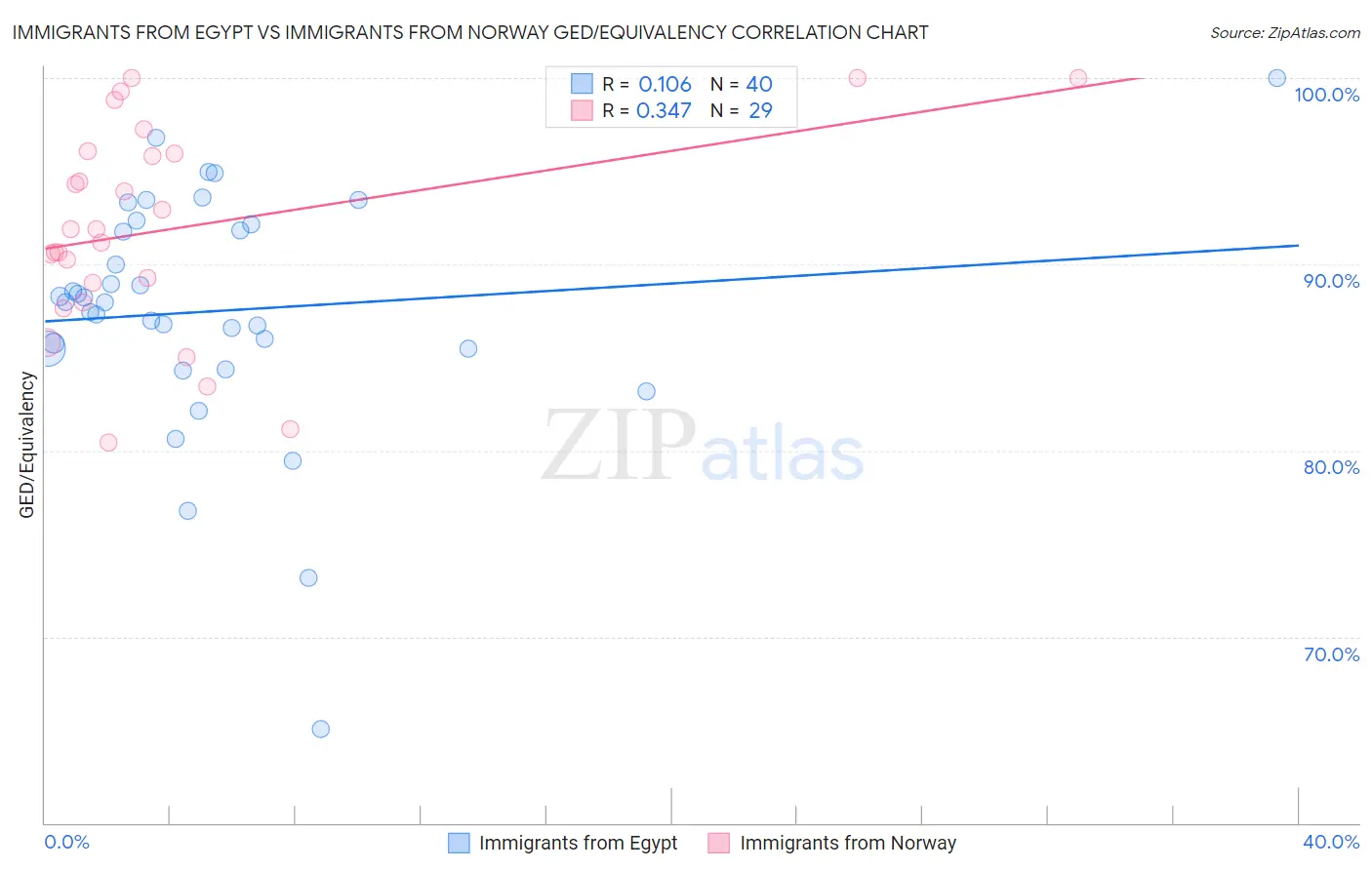 Immigrants from Egypt vs Immigrants from Norway GED/Equivalency