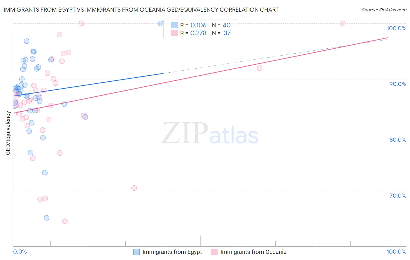 Immigrants from Egypt vs Immigrants from Oceania GED/Equivalency