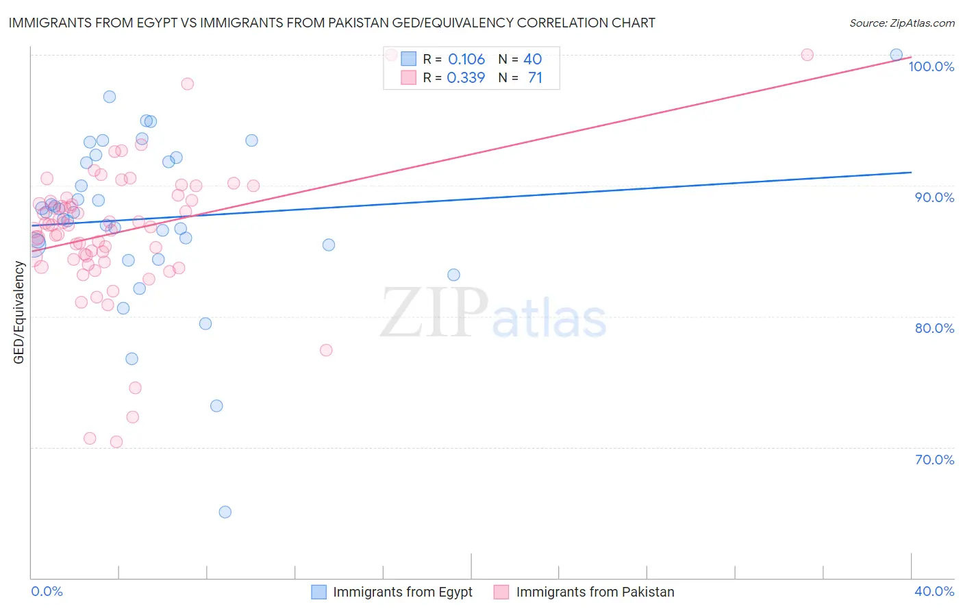 Immigrants from Egypt vs Immigrants from Pakistan GED/Equivalency