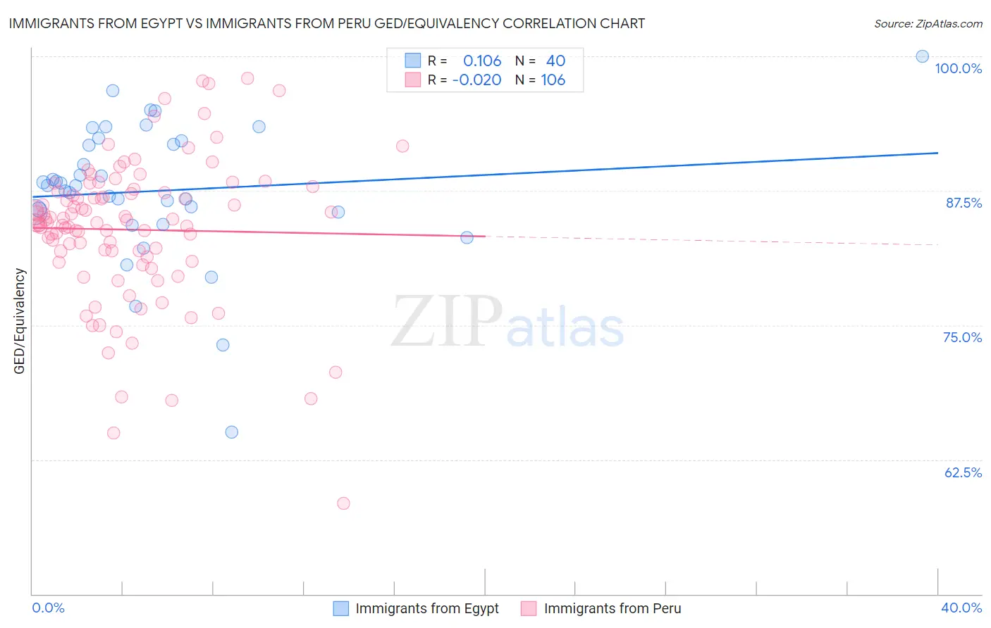 Immigrants from Egypt vs Immigrants from Peru GED/Equivalency