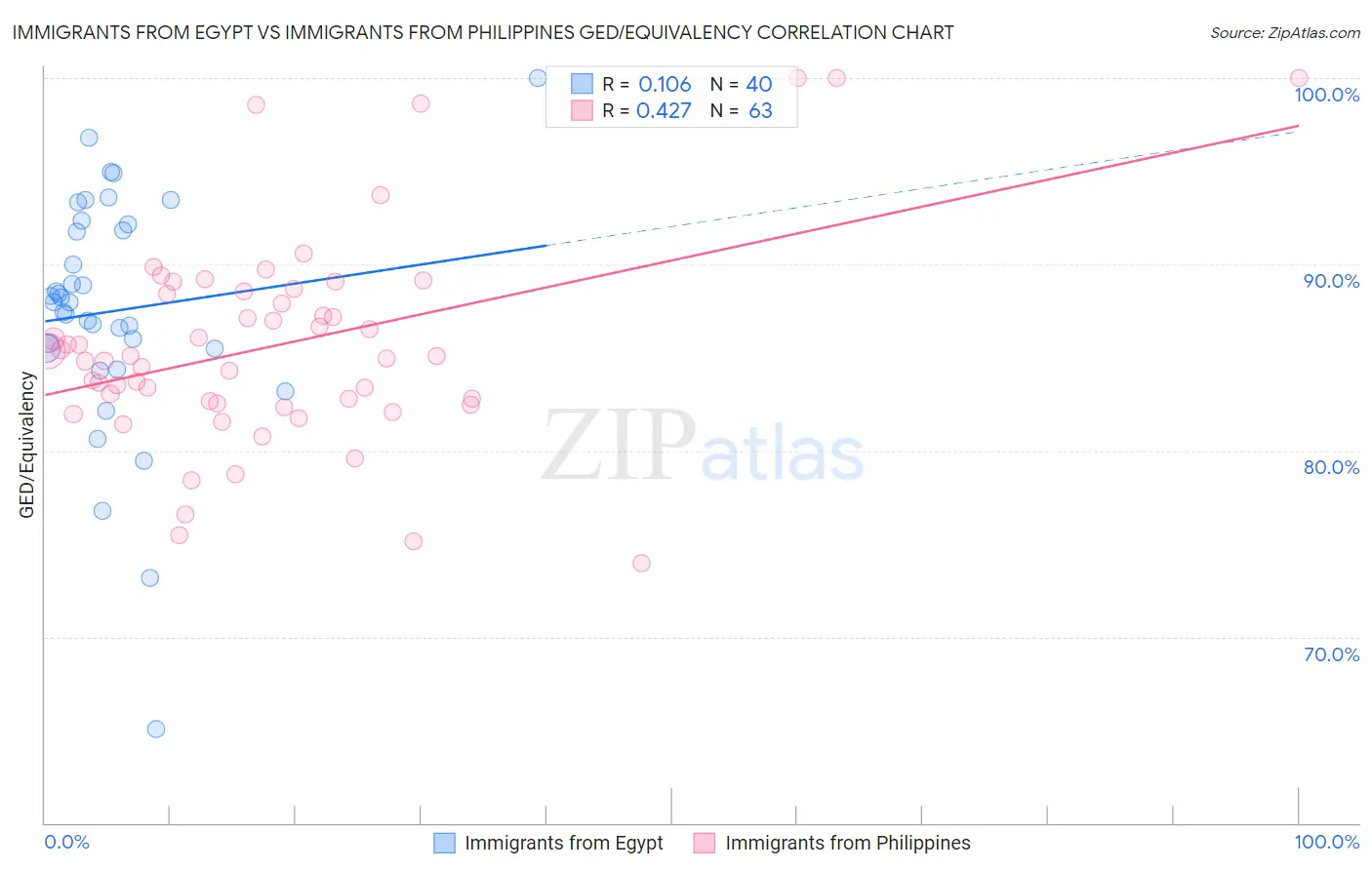 Immigrants from Egypt vs Immigrants from Philippines GED/Equivalency