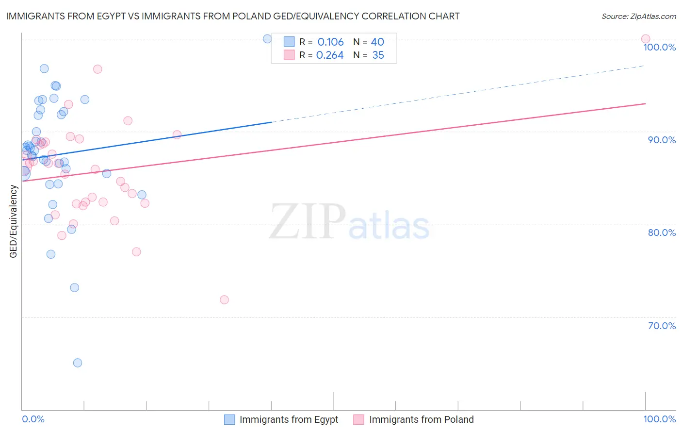 Immigrants from Egypt vs Immigrants from Poland GED/Equivalency