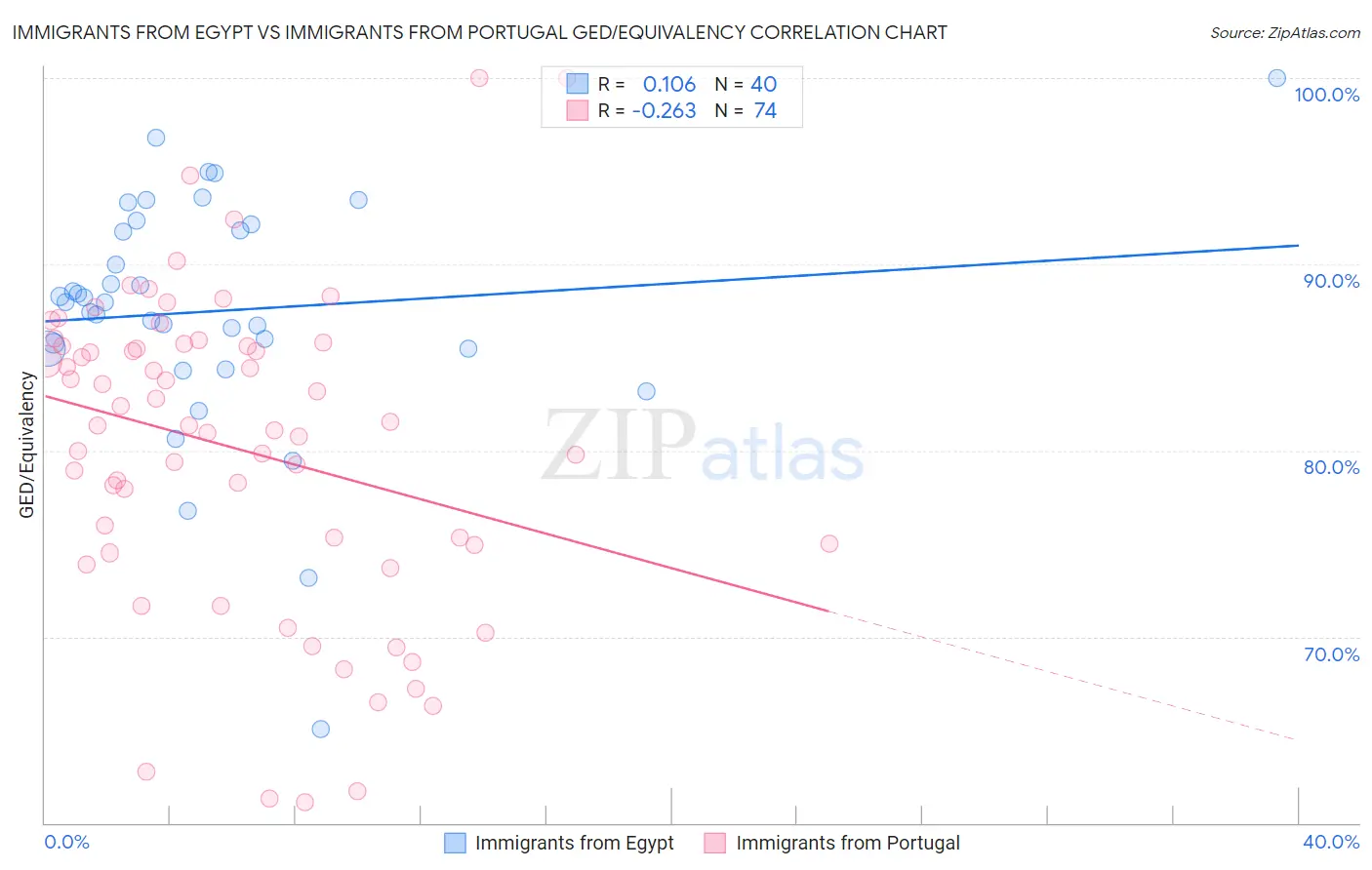 Immigrants from Egypt vs Immigrants from Portugal GED/Equivalency