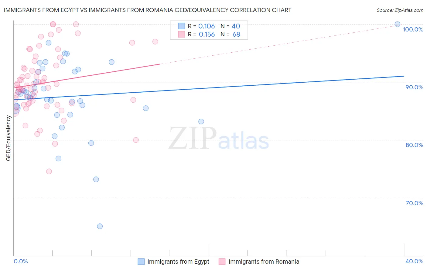 Immigrants from Egypt vs Immigrants from Romania GED/Equivalency