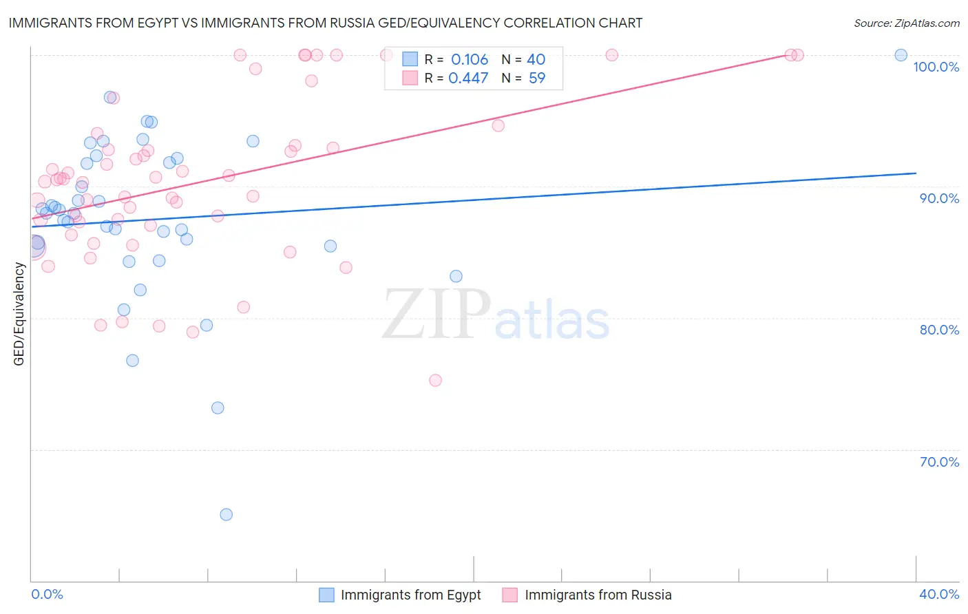 Immigrants from Egypt vs Immigrants from Russia GED/Equivalency