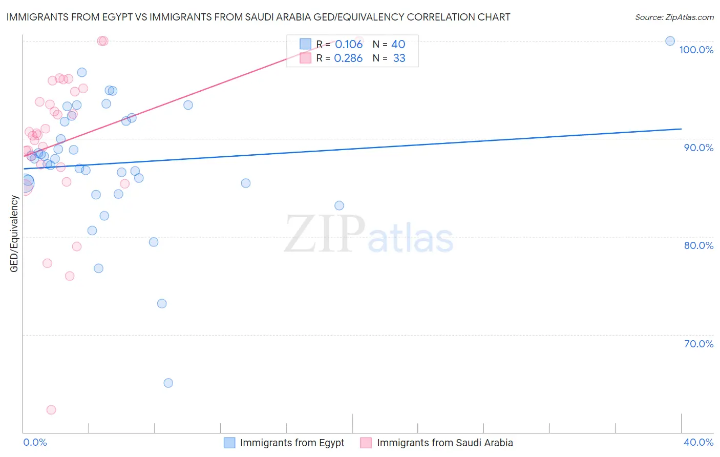 Immigrants from Egypt vs Immigrants from Saudi Arabia GED/Equivalency