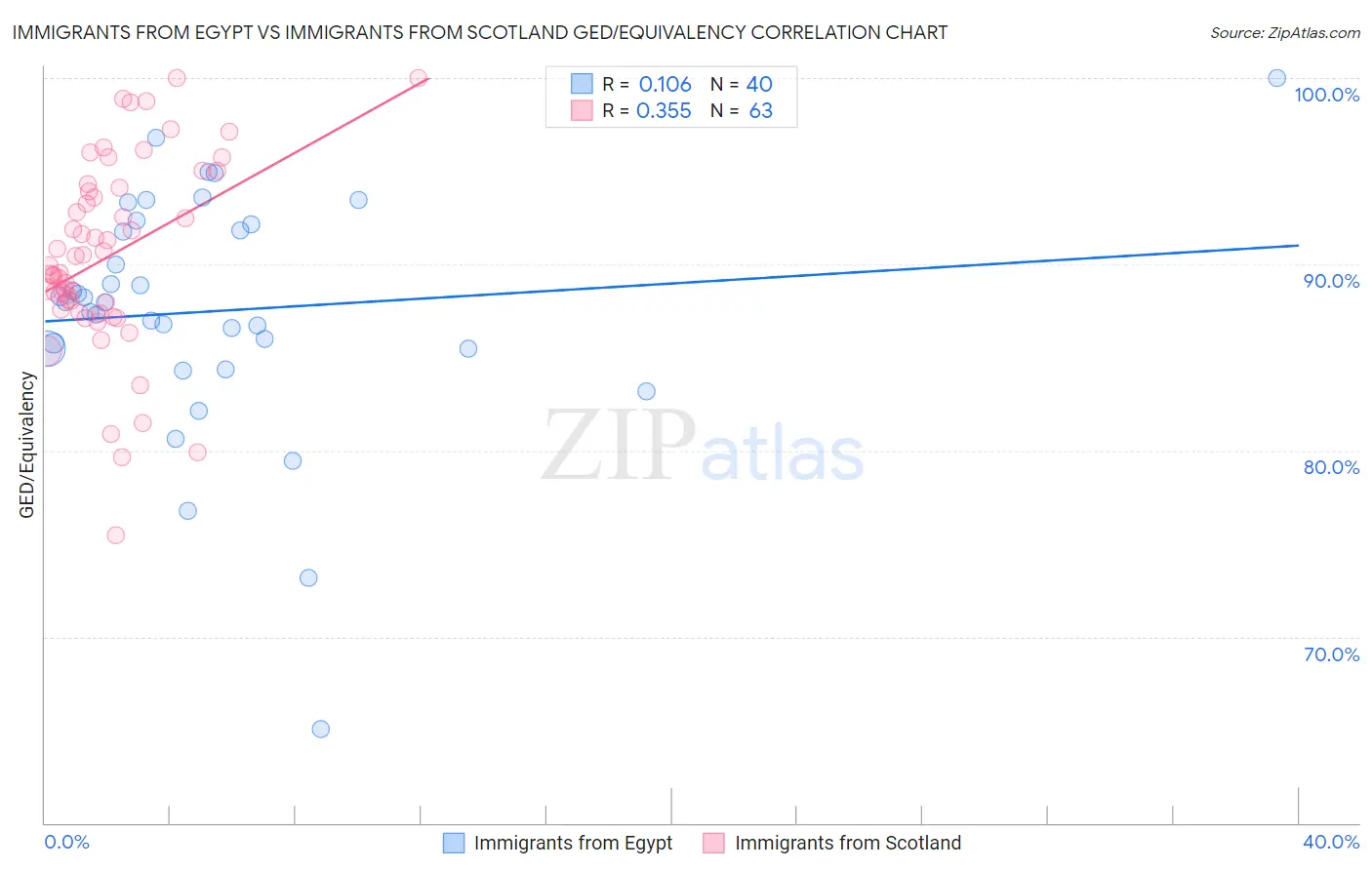 Immigrants from Egypt vs Immigrants from Scotland GED/Equivalency