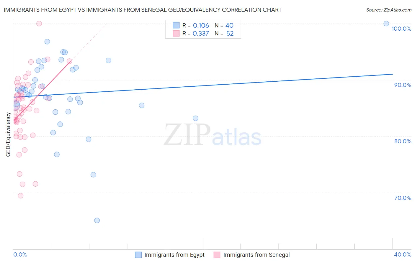 Immigrants from Egypt vs Immigrants from Senegal GED/Equivalency