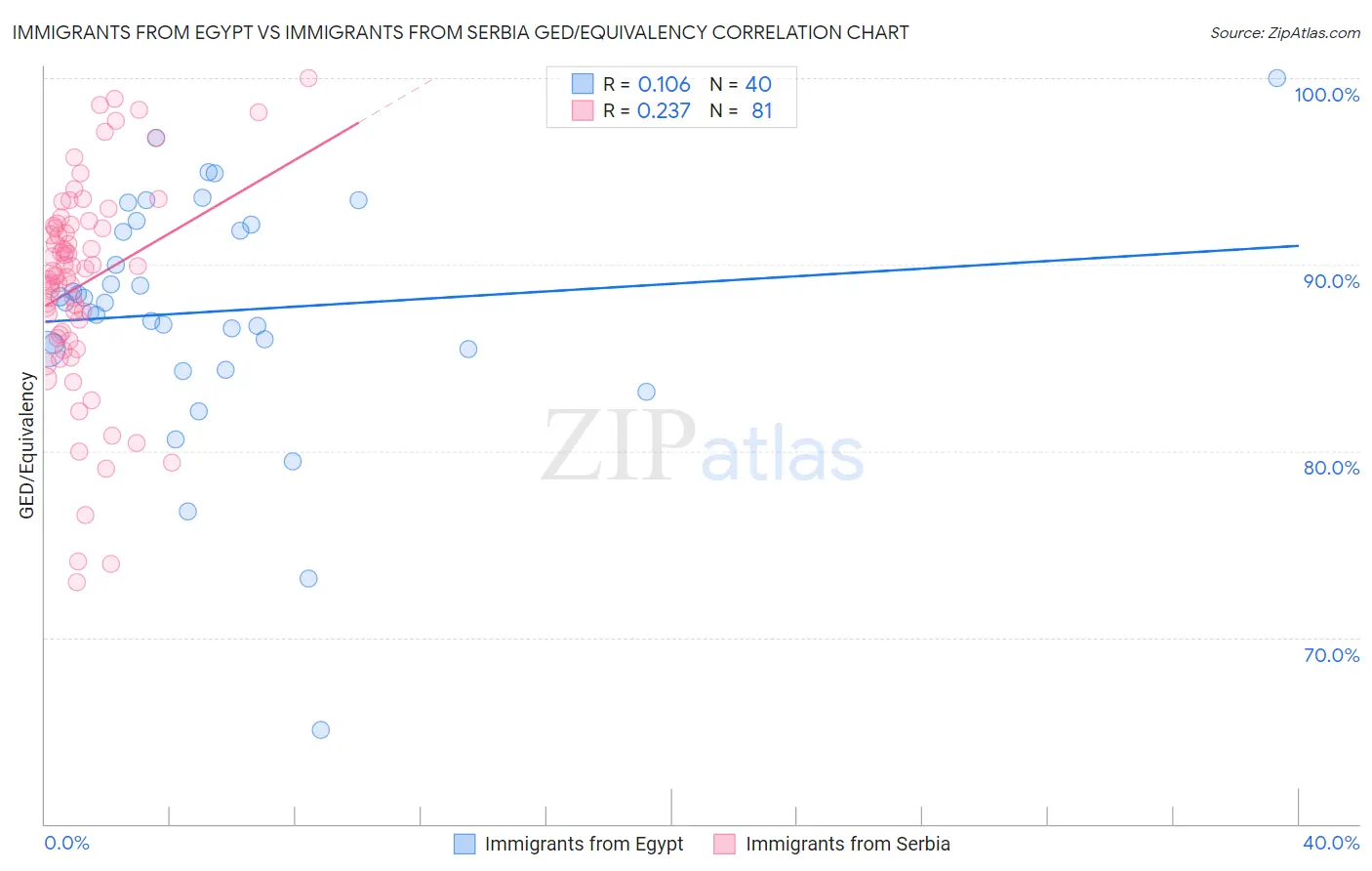 Immigrants from Egypt vs Immigrants from Serbia GED/Equivalency