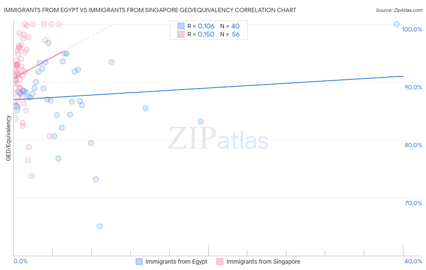 Immigrants from Egypt vs Immigrants from Singapore GED/Equivalency