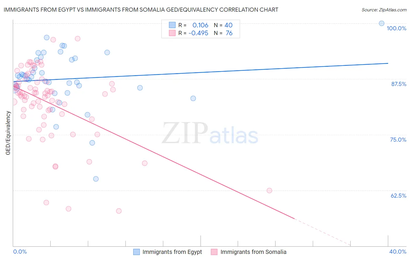 Immigrants from Egypt vs Immigrants from Somalia GED/Equivalency