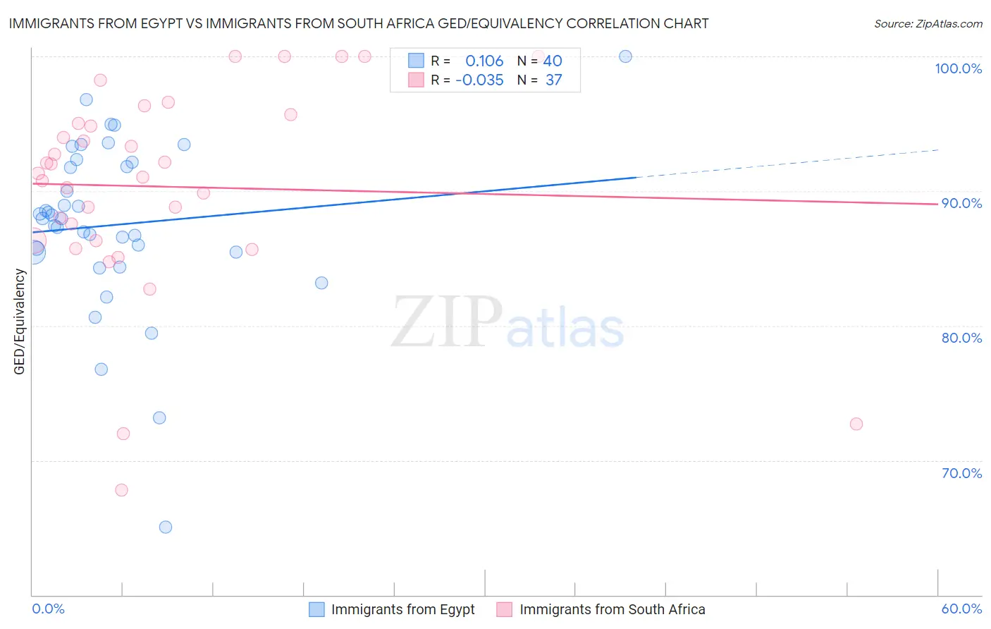 Immigrants from Egypt vs Immigrants from South Africa GED/Equivalency