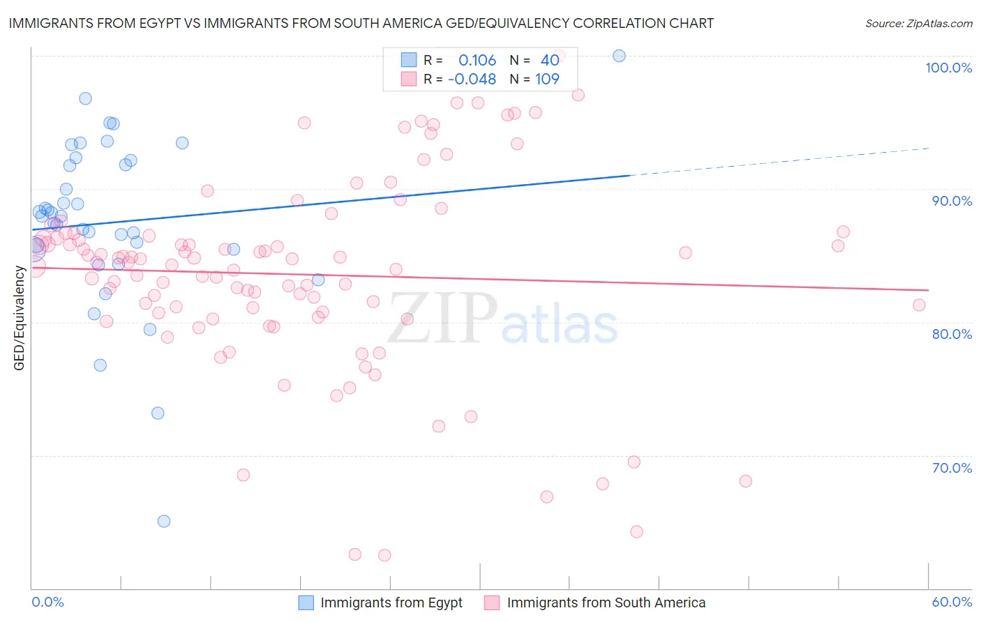 Immigrants from Egypt vs Immigrants from South America GED/Equivalency