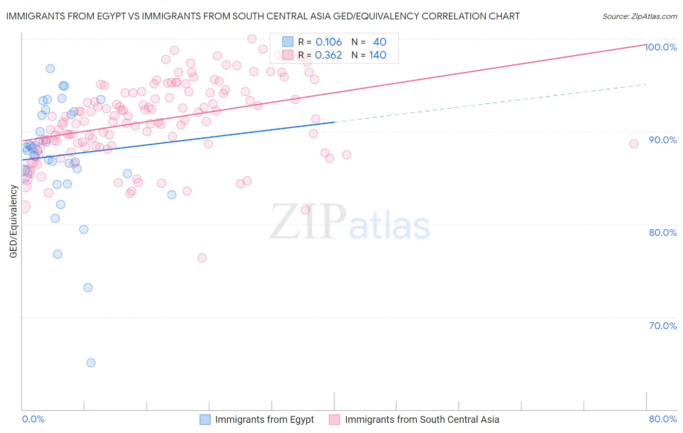 Immigrants from Egypt vs Immigrants from South Central Asia GED/Equivalency