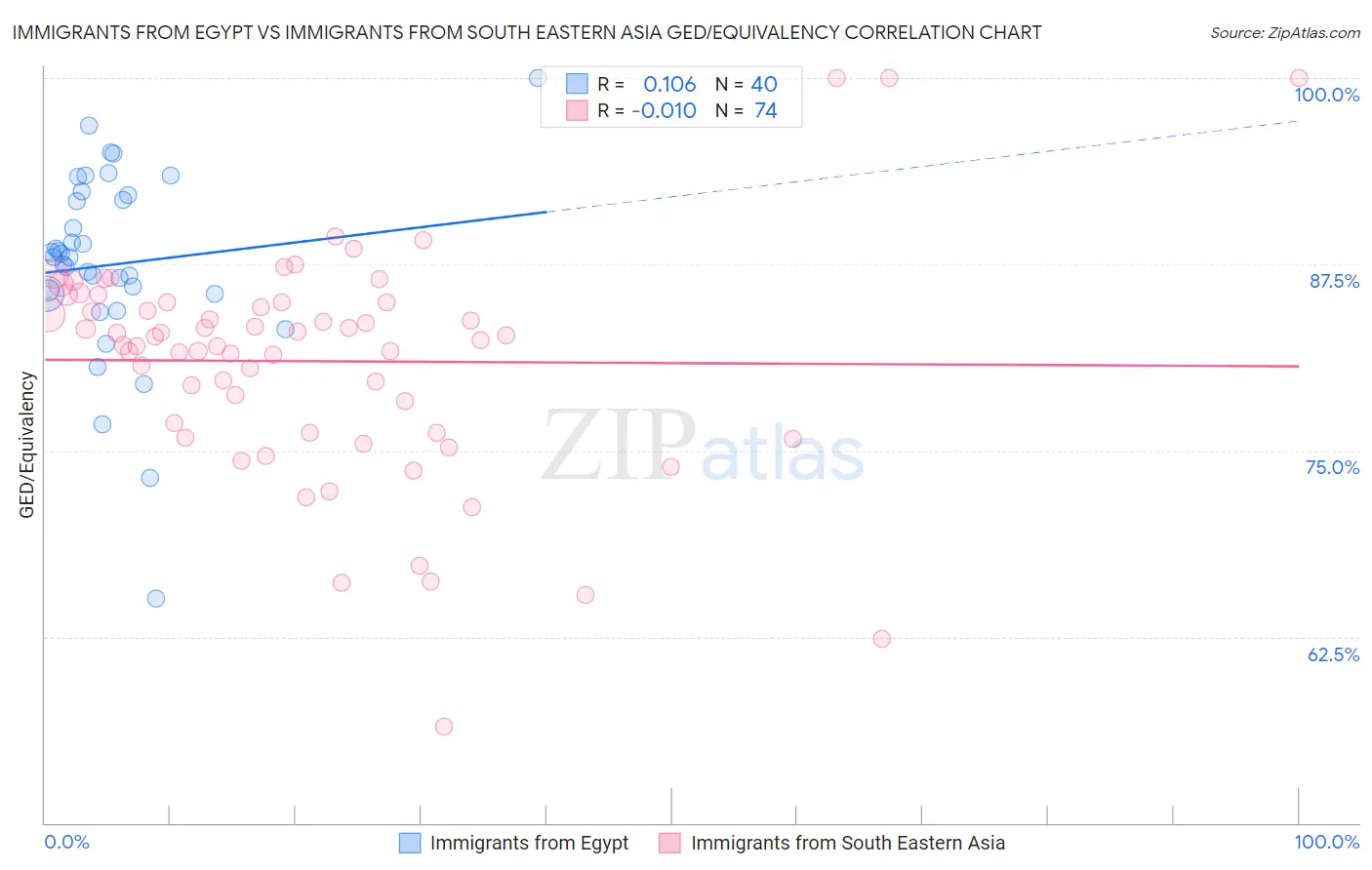 Immigrants from Egypt vs Immigrants from South Eastern Asia GED/Equivalency