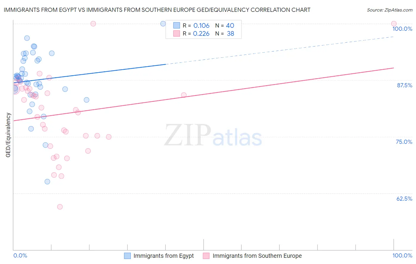 Immigrants from Egypt vs Immigrants from Southern Europe GED/Equivalency