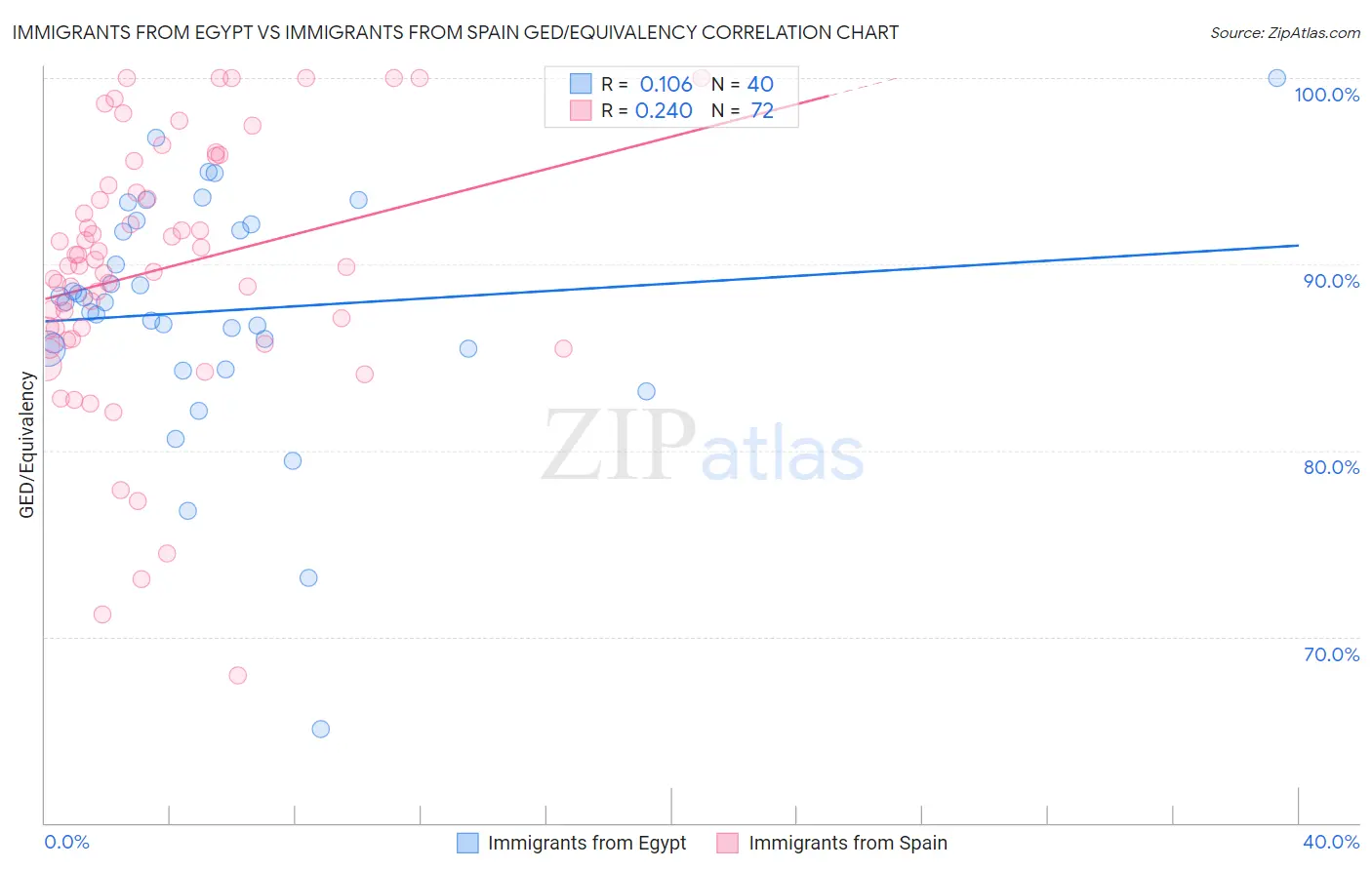 Immigrants from Egypt vs Immigrants from Spain GED/Equivalency