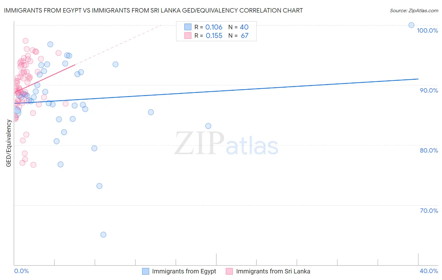 Immigrants from Egypt vs Immigrants from Sri Lanka GED/Equivalency