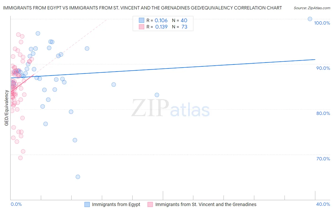 Immigrants from Egypt vs Immigrants from St. Vincent and the Grenadines GED/Equivalency