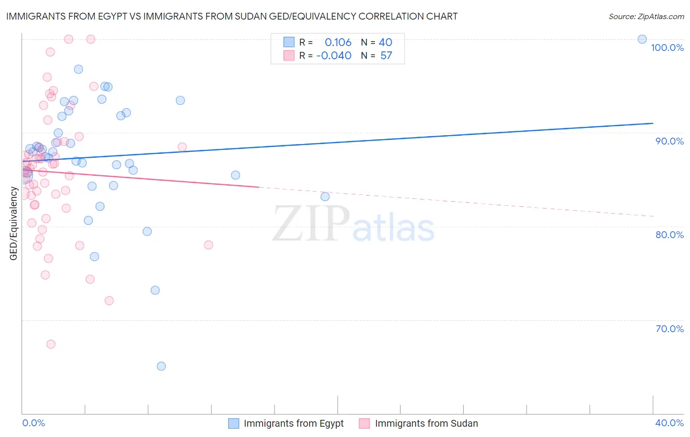 Immigrants from Egypt vs Immigrants from Sudan GED/Equivalency