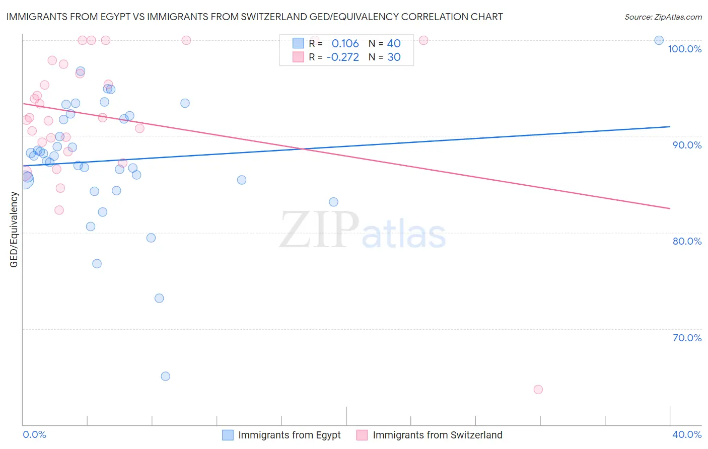 Immigrants from Egypt vs Immigrants from Switzerland GED/Equivalency