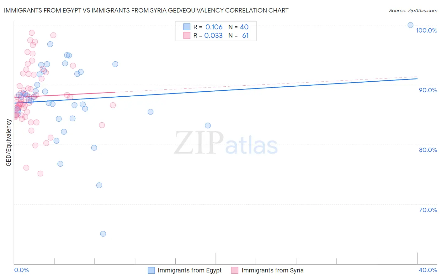 Immigrants from Egypt vs Immigrants from Syria GED/Equivalency