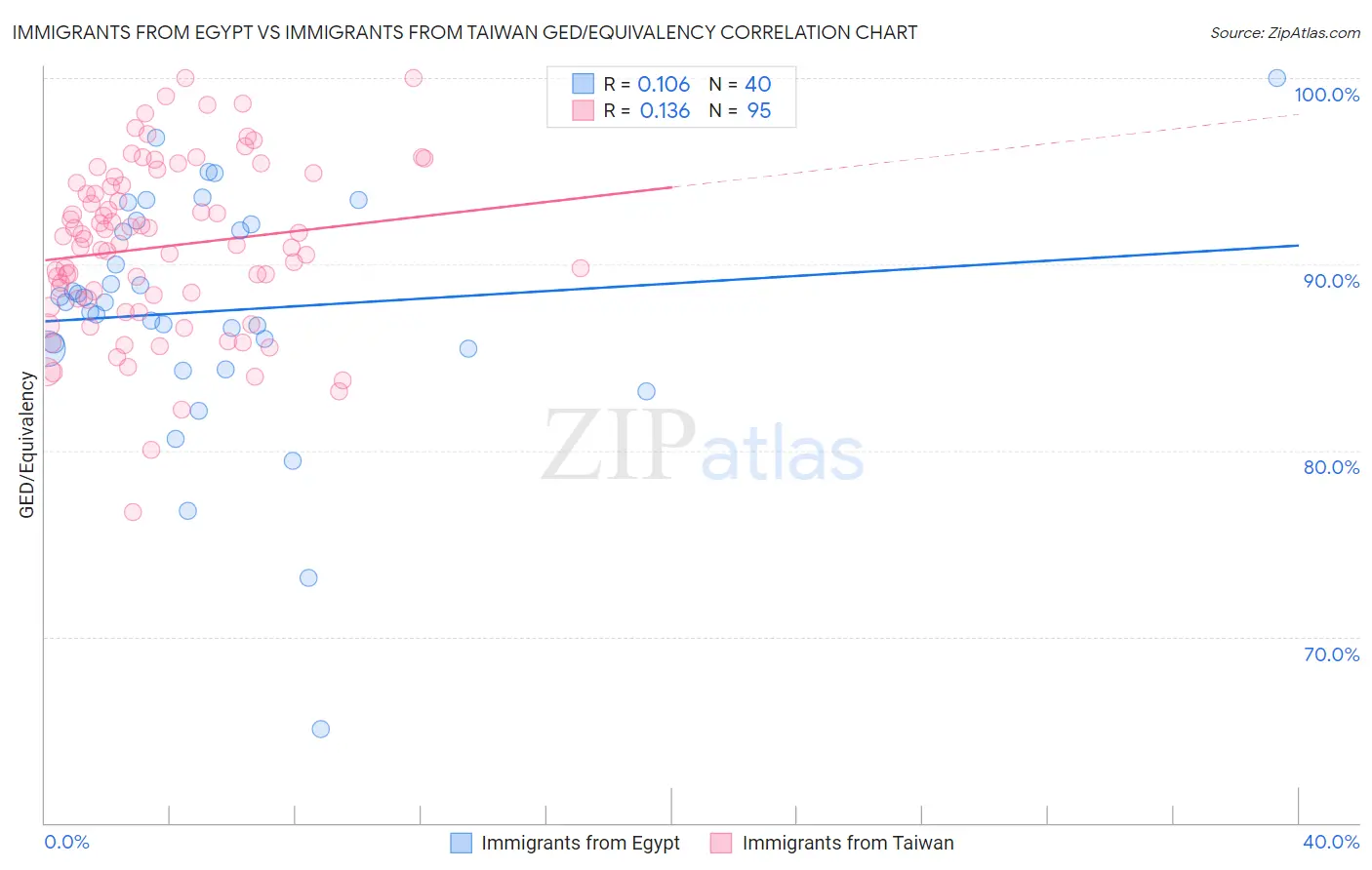 Immigrants from Egypt vs Immigrants from Taiwan GED/Equivalency