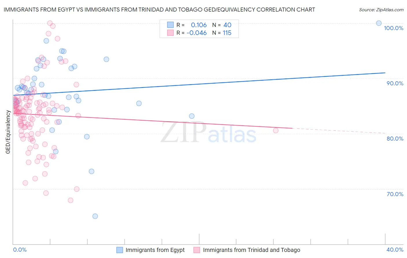 Immigrants from Egypt vs Immigrants from Trinidad and Tobago GED/Equivalency