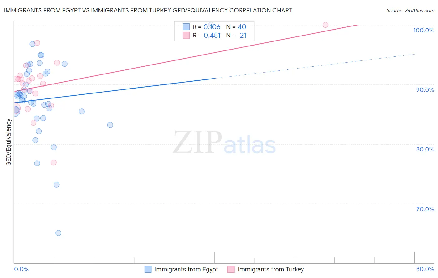 Immigrants from Egypt vs Immigrants from Turkey GED/Equivalency