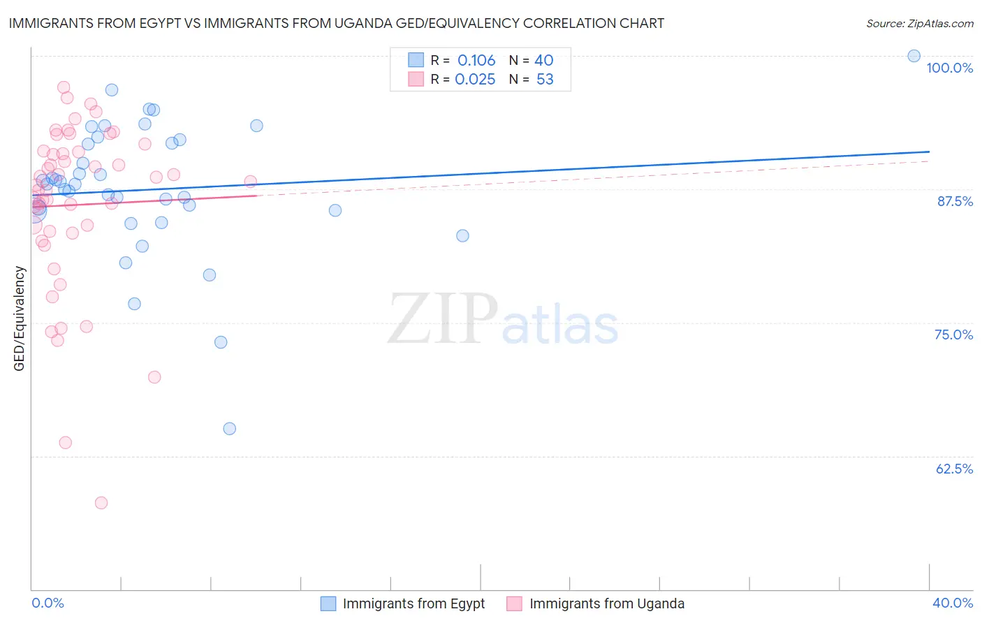 Immigrants from Egypt vs Immigrants from Uganda GED/Equivalency