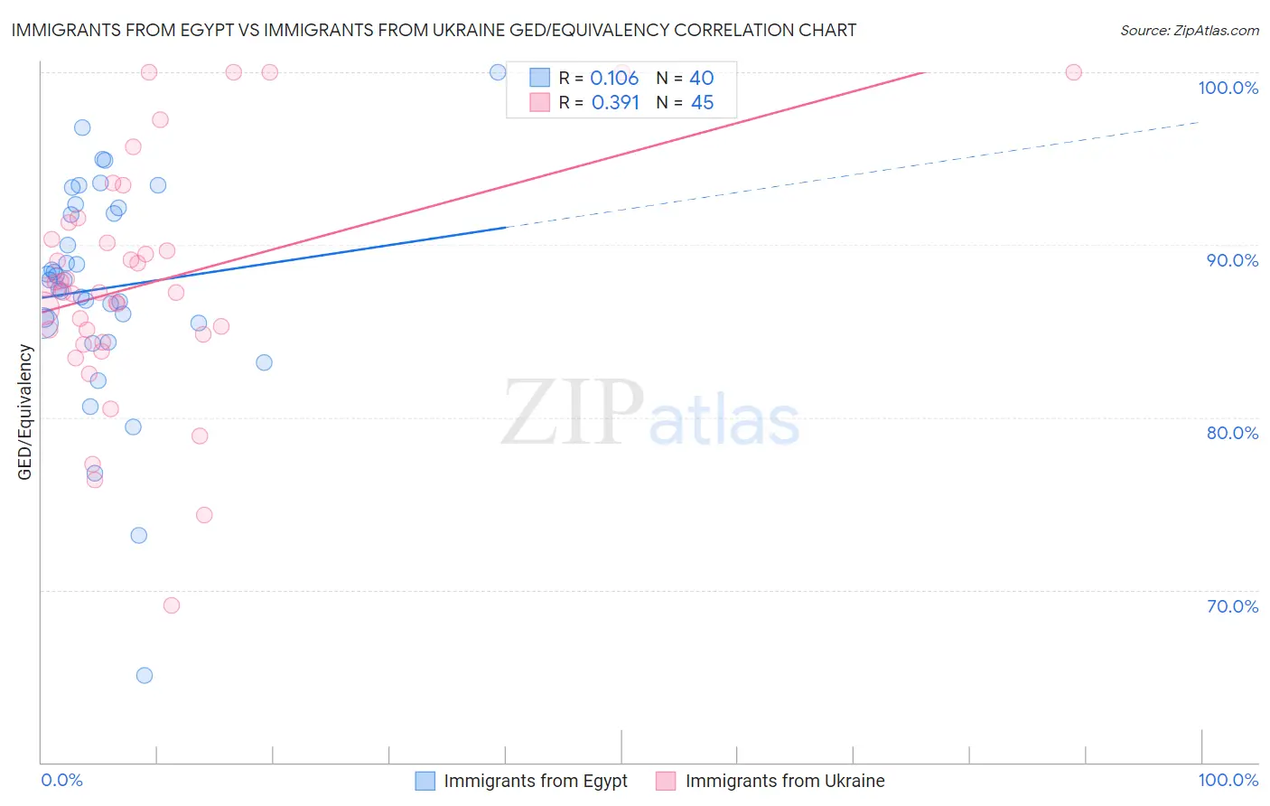 Immigrants from Egypt vs Immigrants from Ukraine GED/Equivalency