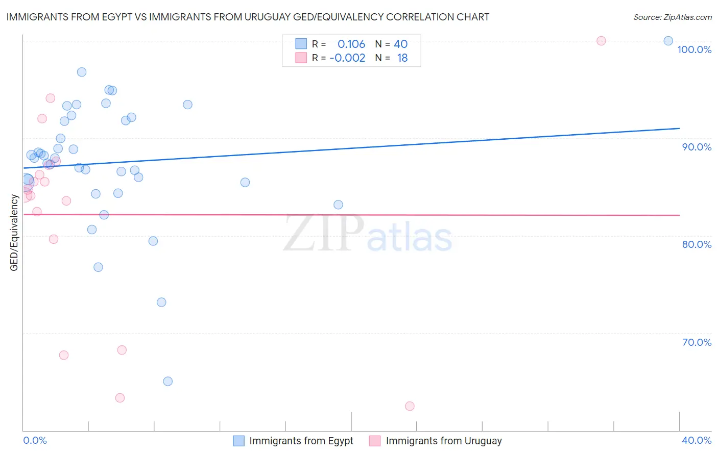 Immigrants from Egypt vs Immigrants from Uruguay GED/Equivalency