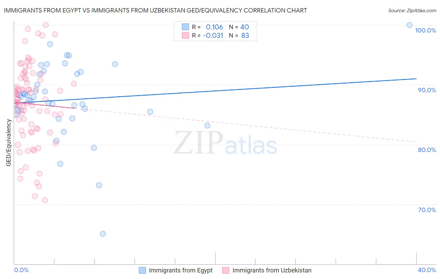 Immigrants from Egypt vs Immigrants from Uzbekistan GED/Equivalency