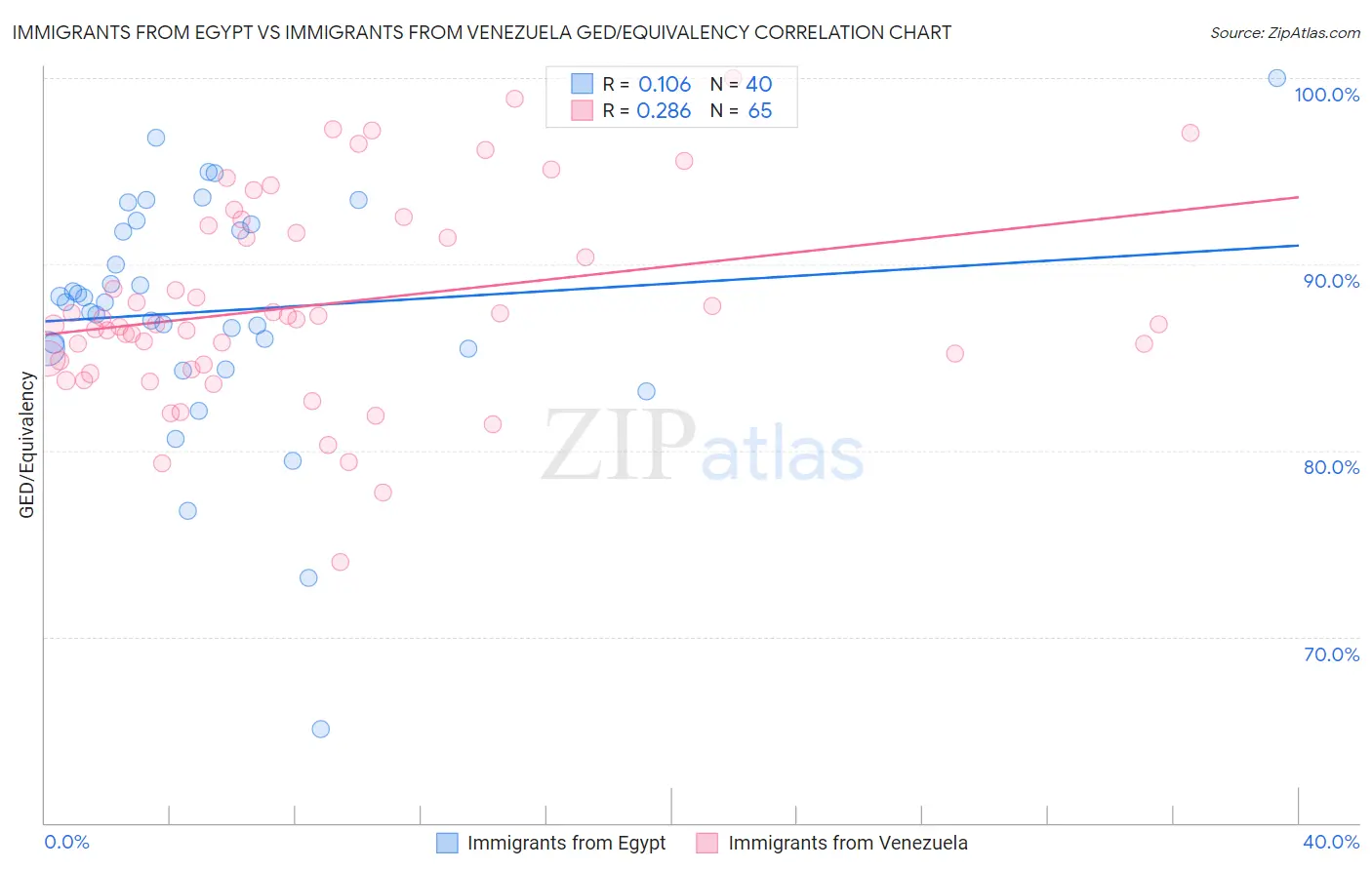 Immigrants from Egypt vs Immigrants from Venezuela GED/Equivalency