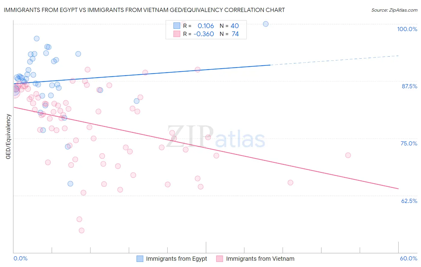 Immigrants from Egypt vs Immigrants from Vietnam GED/Equivalency