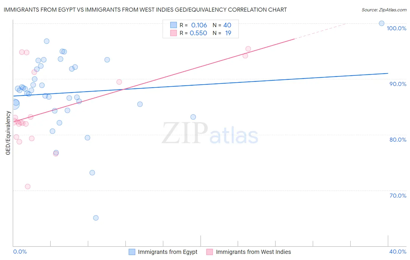 Immigrants from Egypt vs Immigrants from West Indies GED/Equivalency