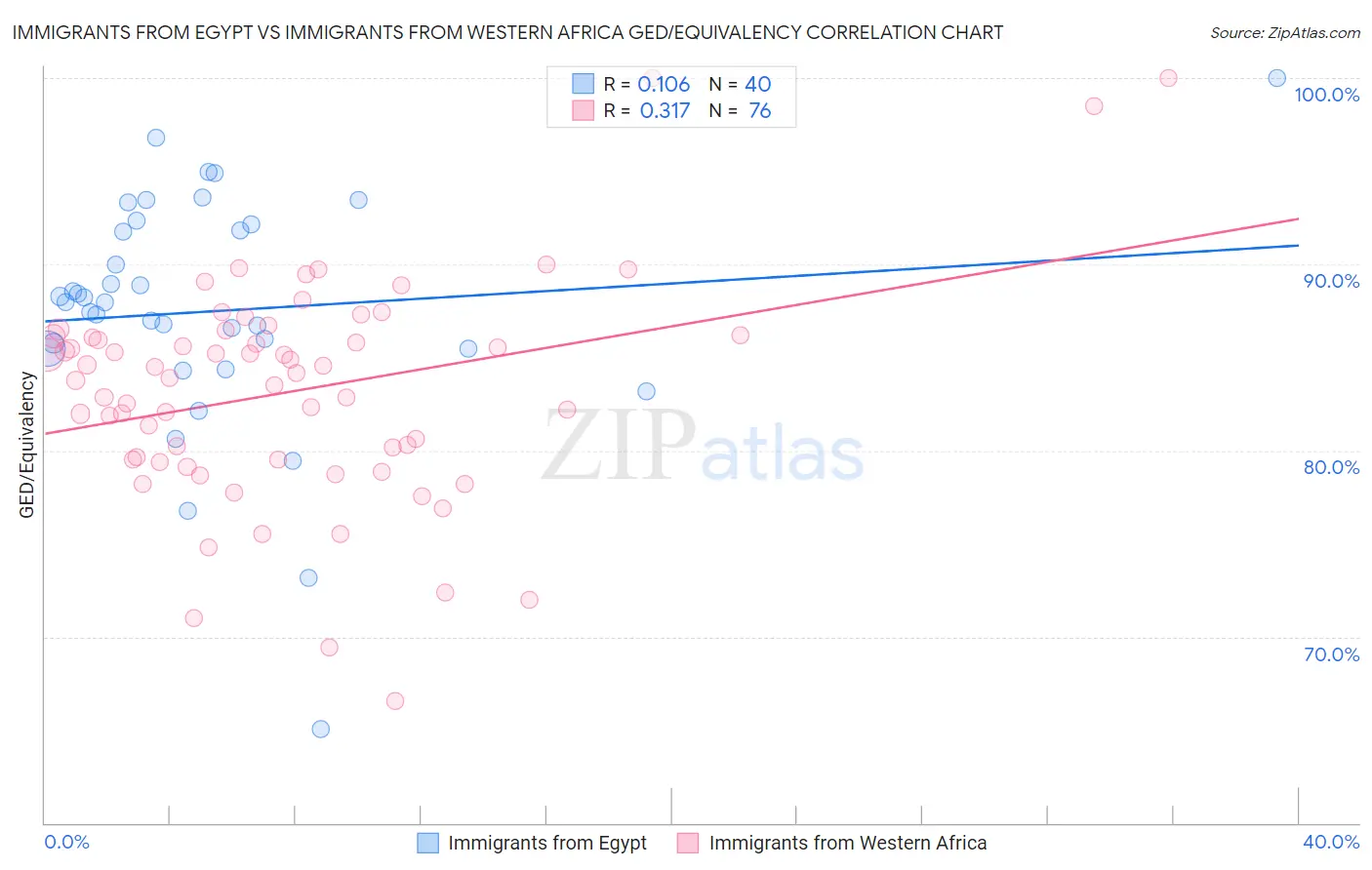 Immigrants from Egypt vs Immigrants from Western Africa GED/Equivalency