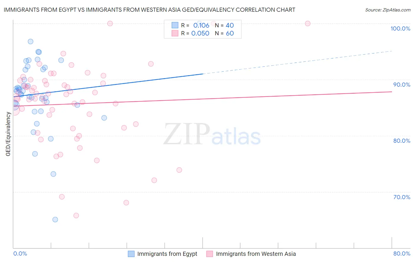 Immigrants from Egypt vs Immigrants from Western Asia GED/Equivalency