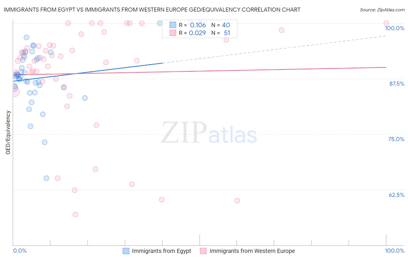 Immigrants from Egypt vs Immigrants from Western Europe GED/Equivalency