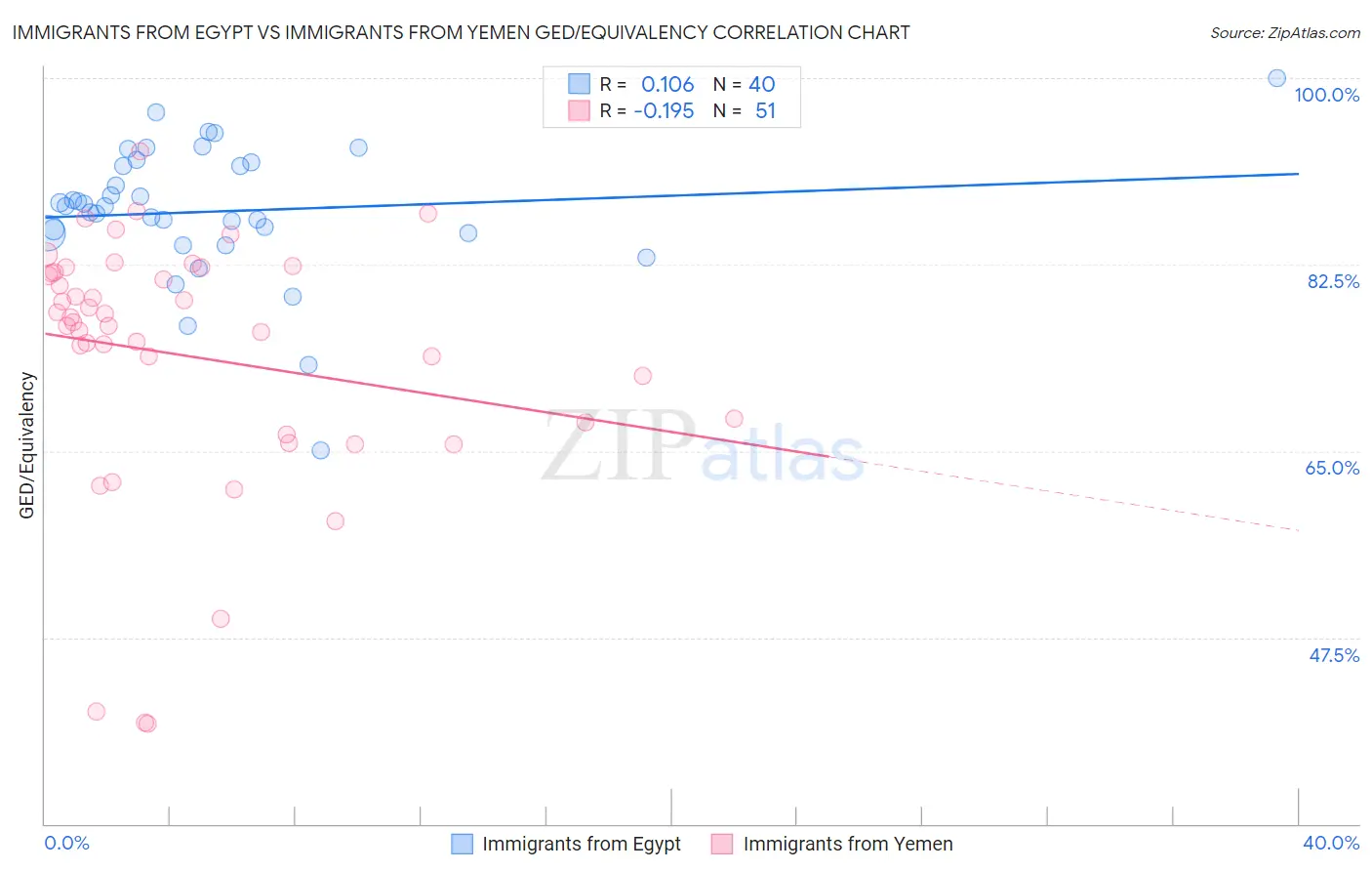 Immigrants from Egypt vs Immigrants from Yemen GED/Equivalency