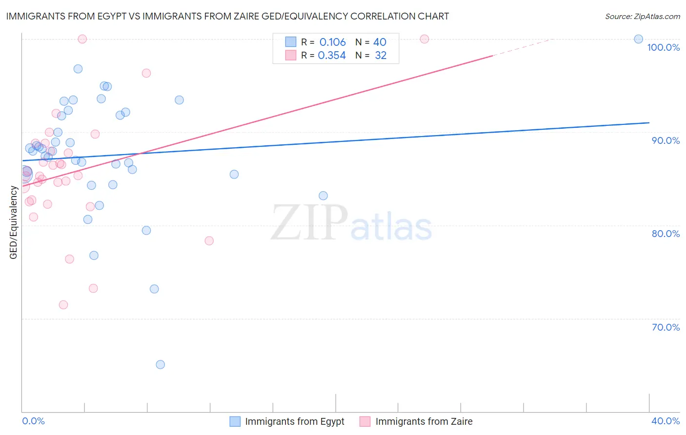 Immigrants from Egypt vs Immigrants from Zaire GED/Equivalency