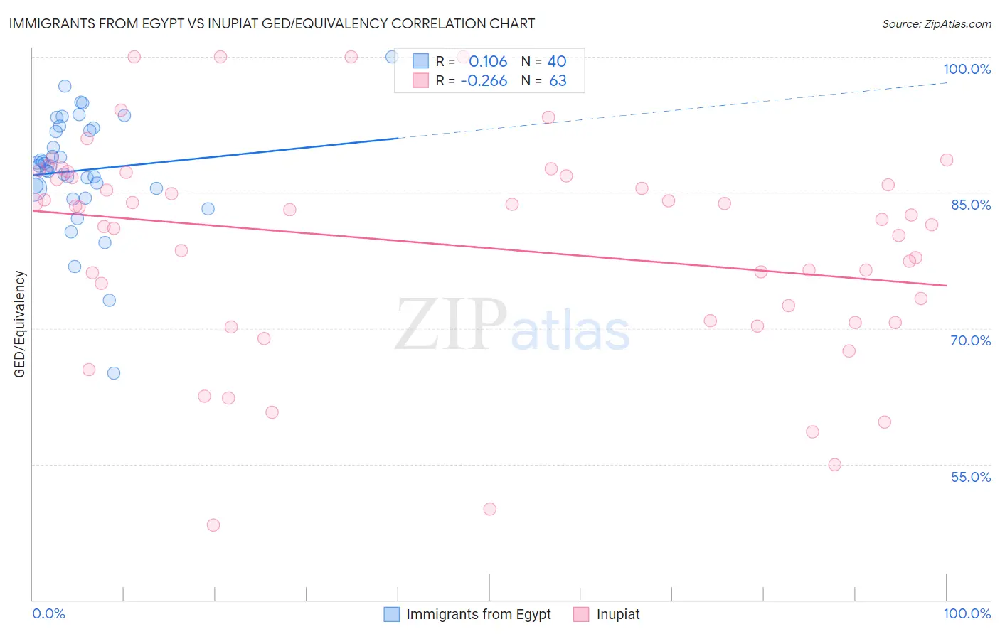 Immigrants from Egypt vs Inupiat GED/Equivalency