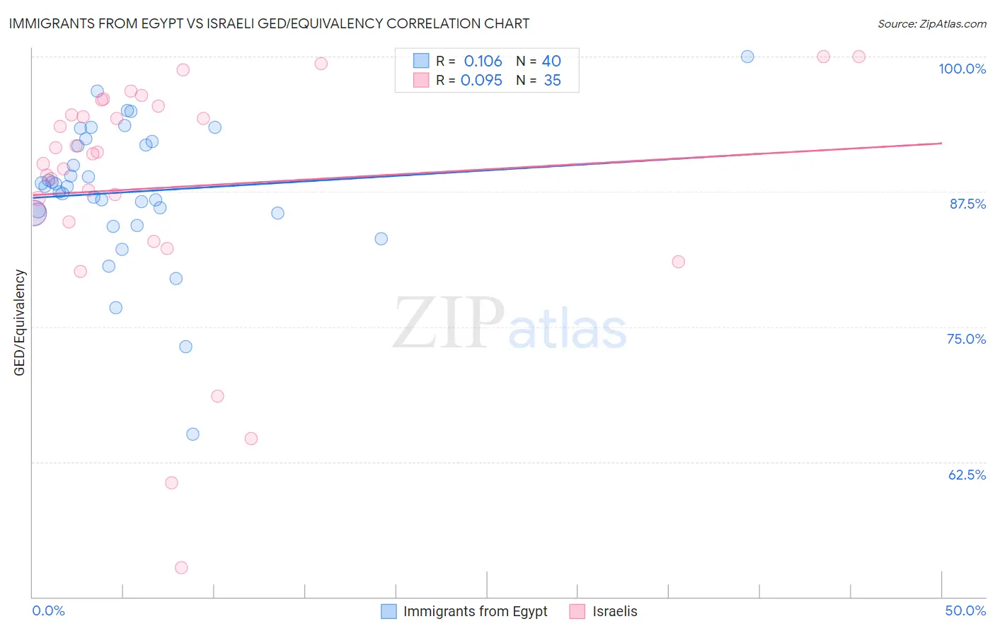 Immigrants from Egypt vs Israeli GED/Equivalency