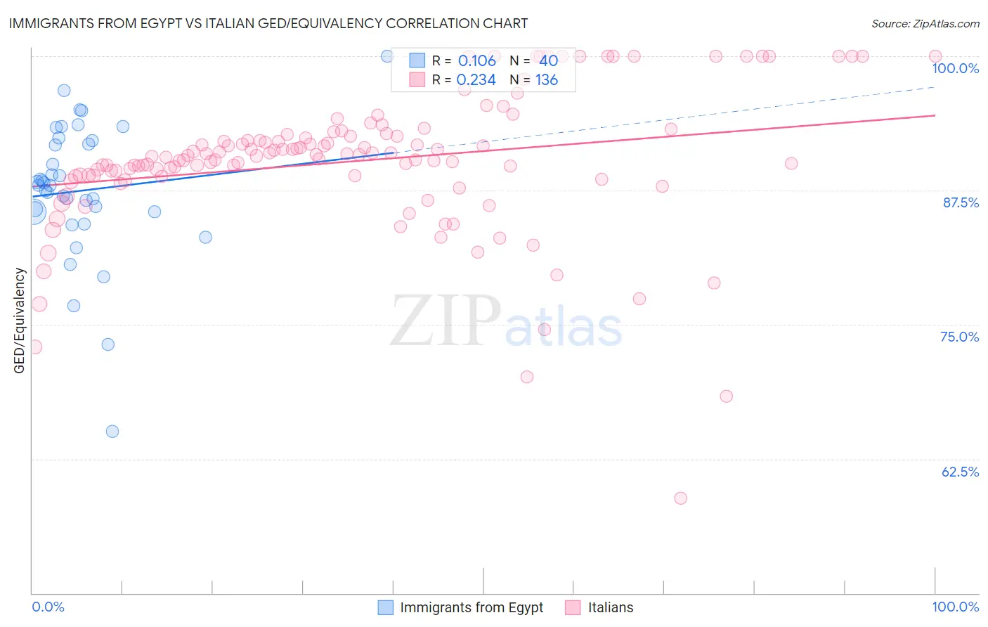 Immigrants from Egypt vs Italian GED/Equivalency