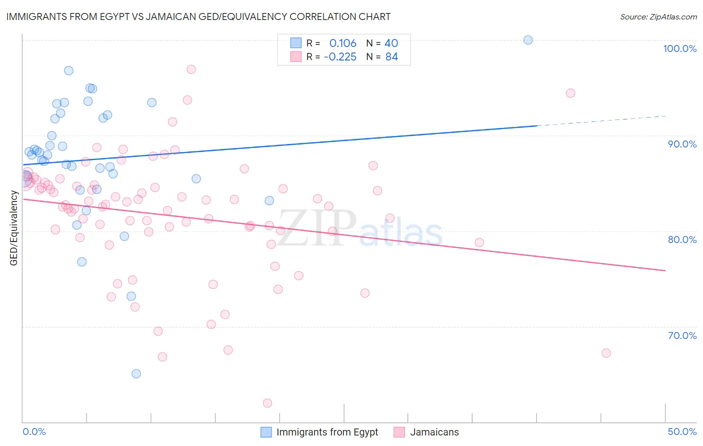 Immigrants from Egypt vs Jamaican GED/Equivalency